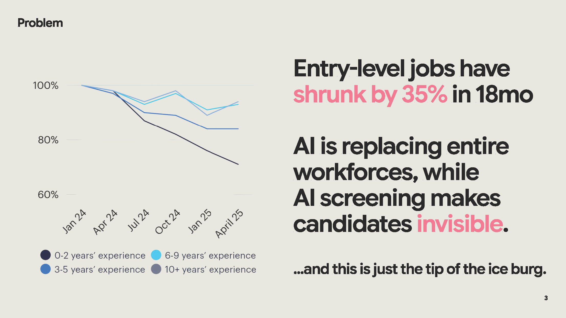 Entry level jobs have shrunk by 35% in just 18 months