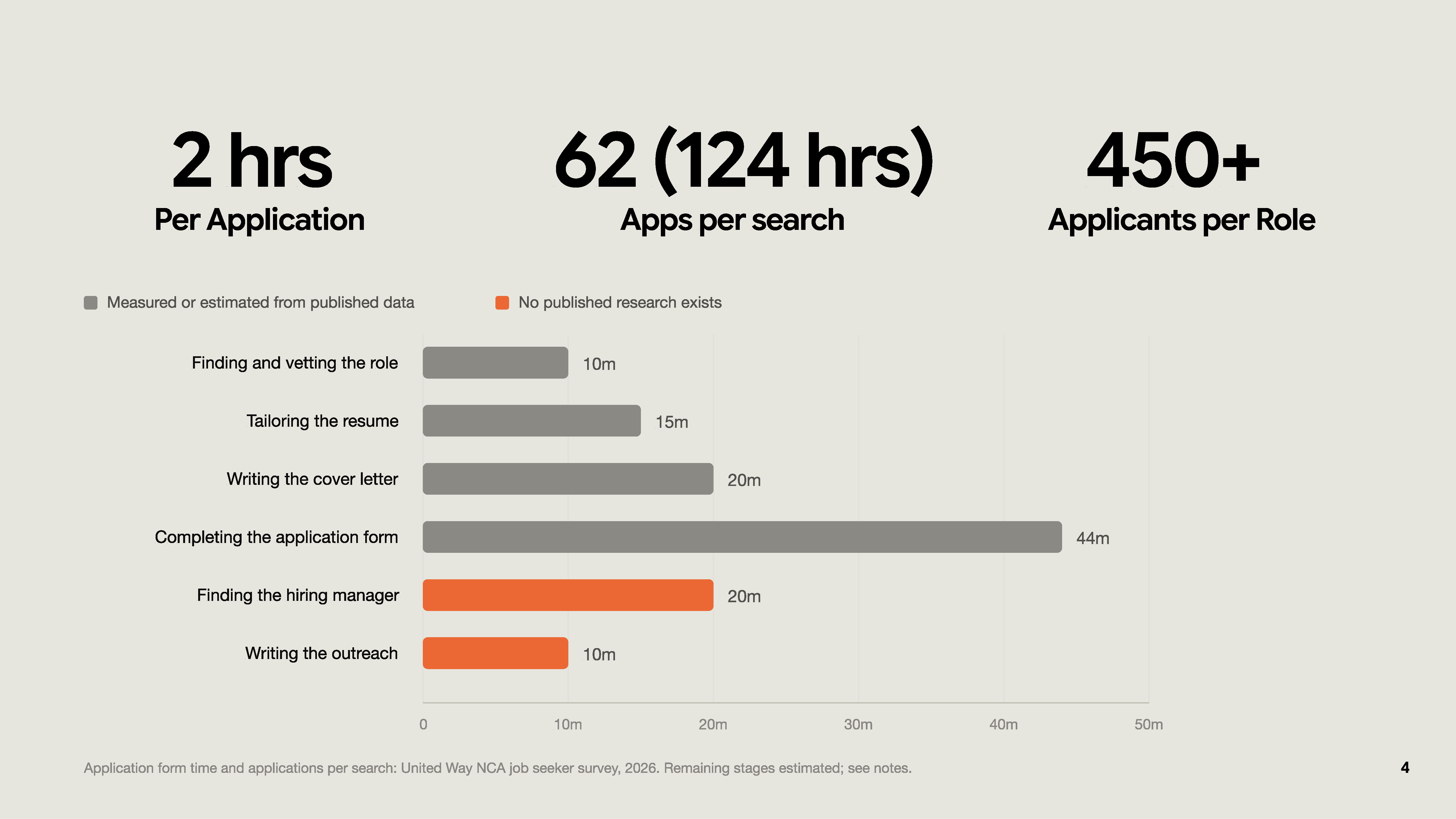 Applications take 2 hours on average