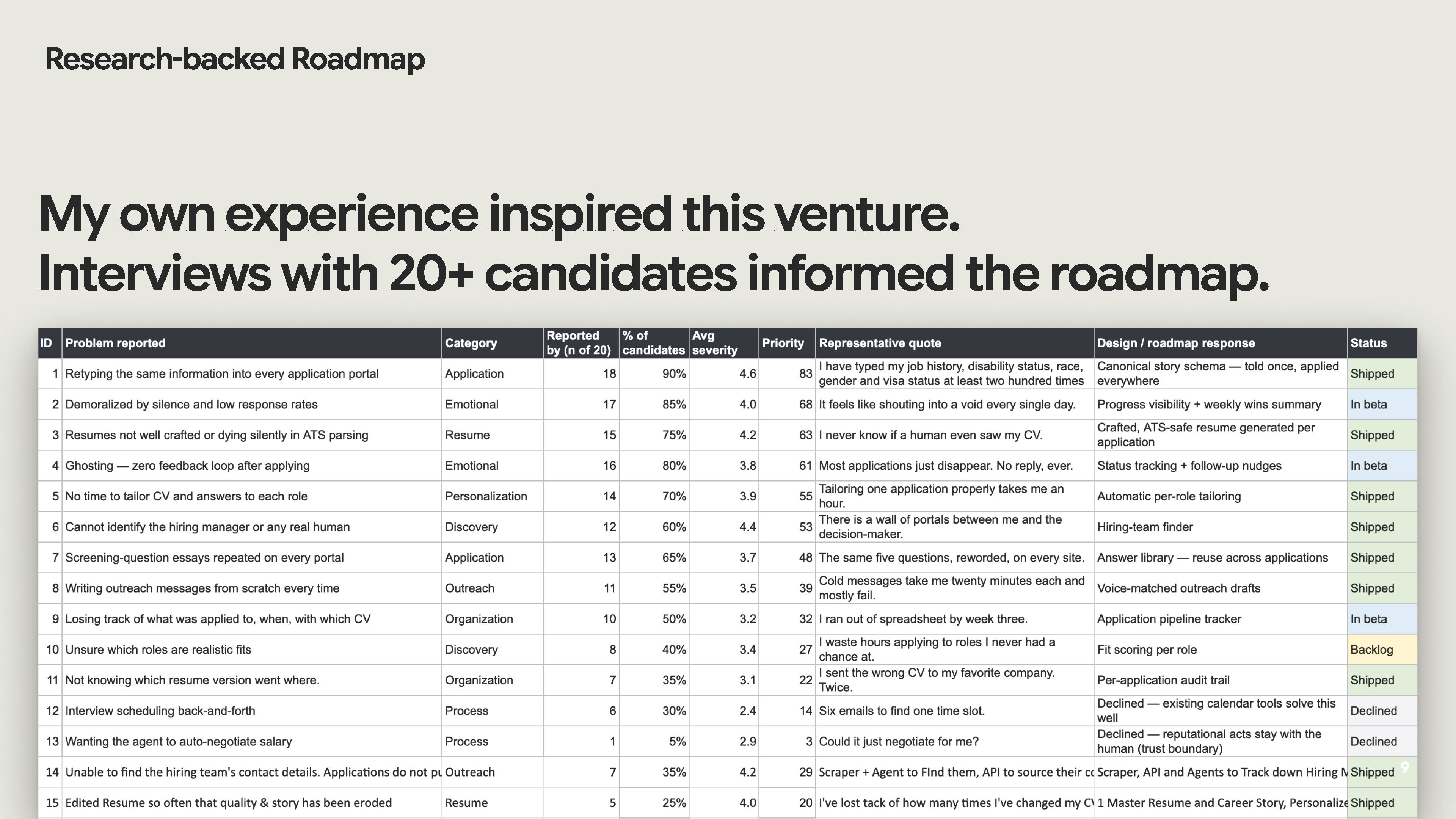 interview based answers inform the roadmap