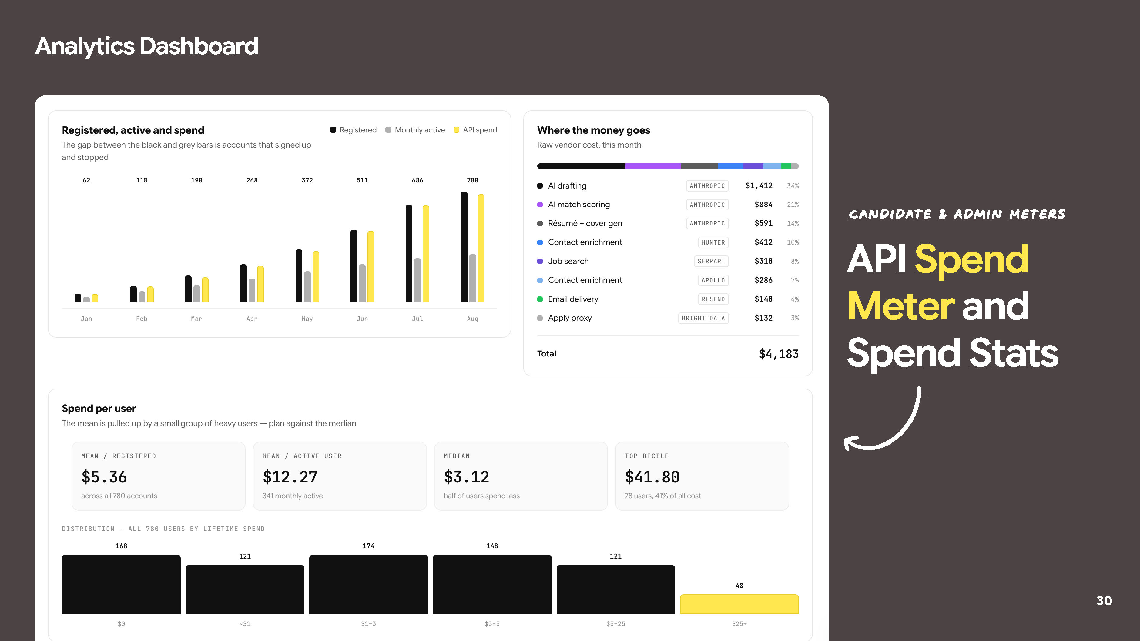 BigBreak — Analytics Dashboard