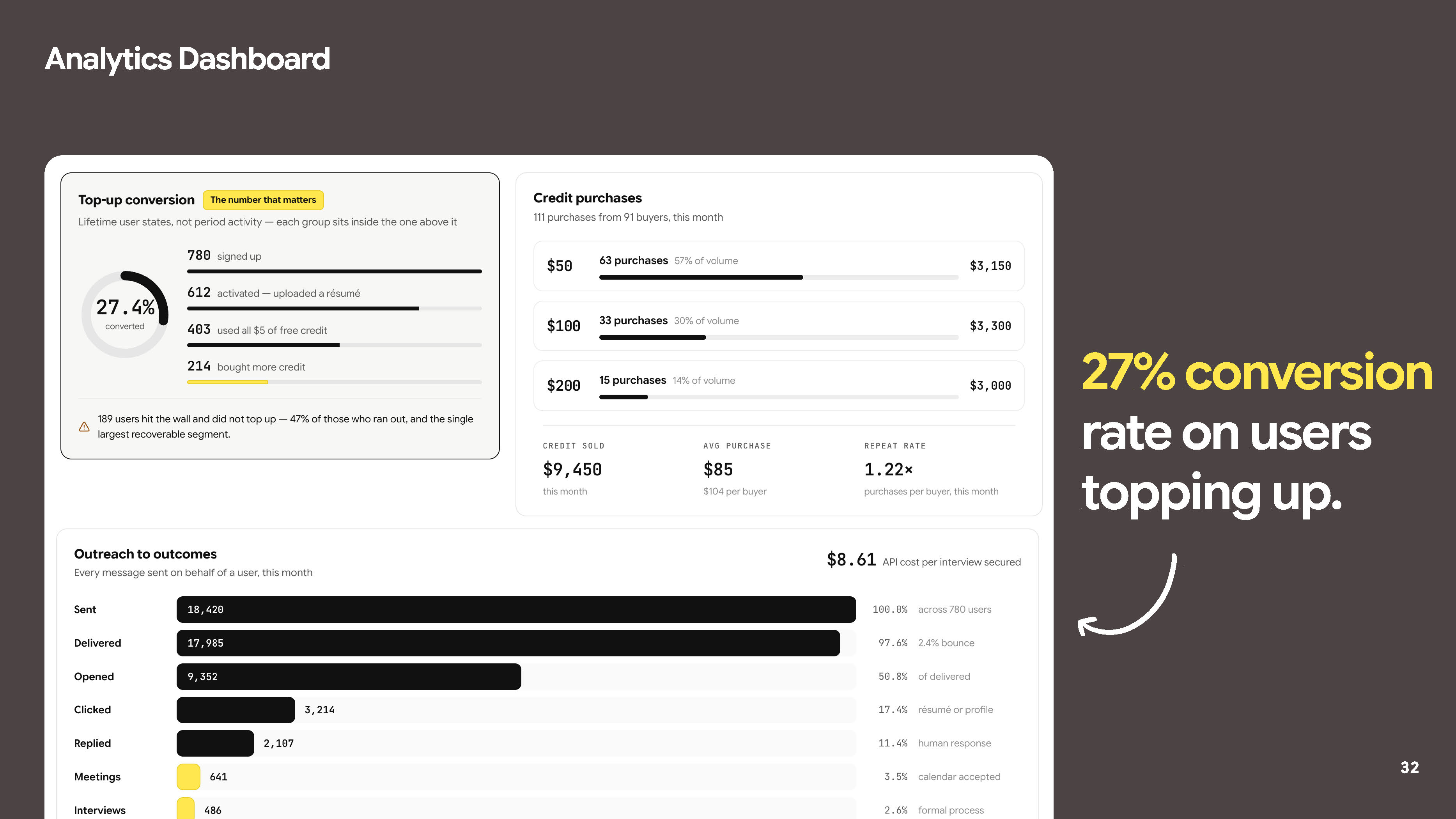 BigBreak — Analytics Dashboard